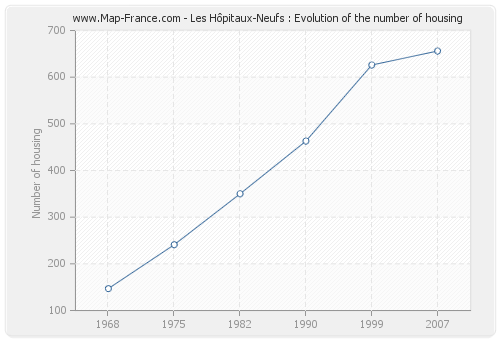Les Hôpitaux-Neufs : Evolution of the number of housing